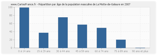Répartition par âge de la population masculine de La Motte-de-Galaure en 2007